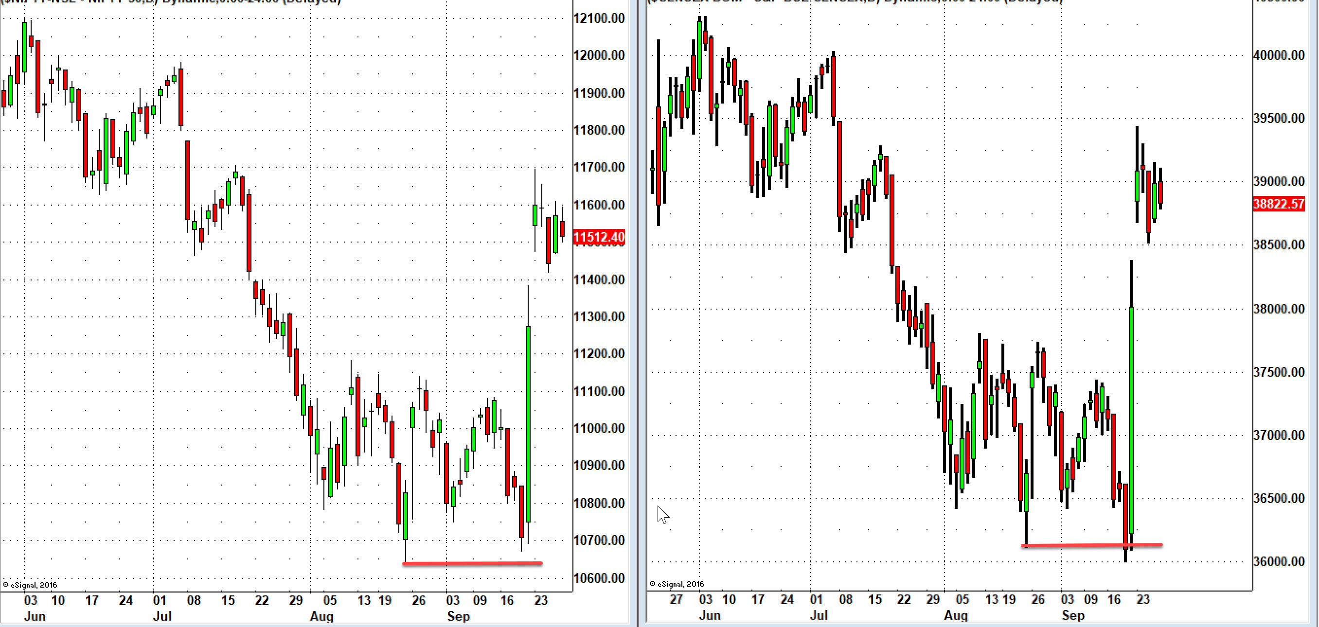 Nifty One Week Chart