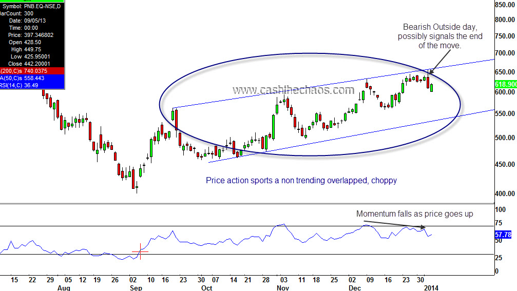 PNB Daily charts